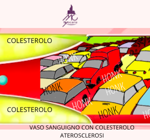 Com'è un vaso sanguigno con colesterolo che ostruisce la via alle cellule